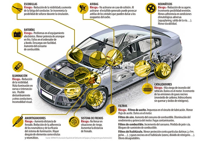 Els riscos sobre els recanvis de vehicles falsificats.